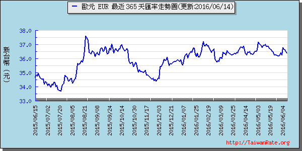 歐元,eur匯率線圖