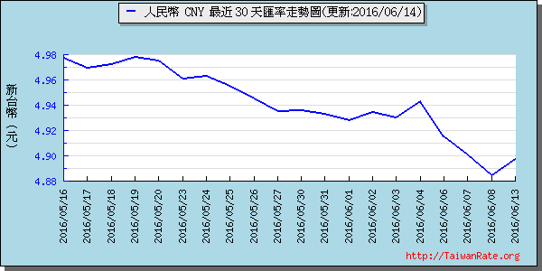 人民幣,cny匯率線圖