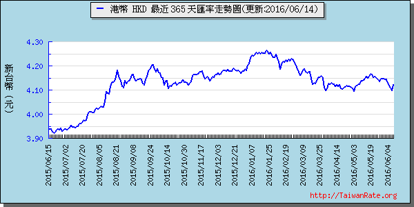 香港幣,hkd匯率線圖