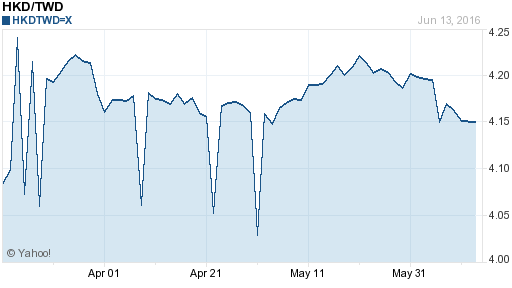 香港幣,hkd匯率線圖