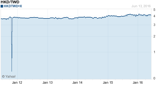 香港幣,hkd匯率線圖