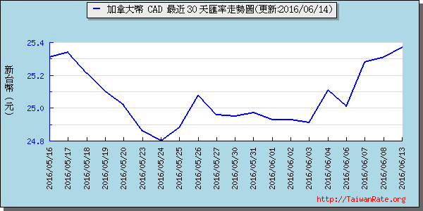 加拿大幣,cad匯率線圖