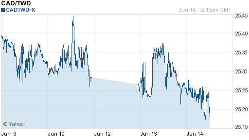 加拿大幣,cad匯率線圖