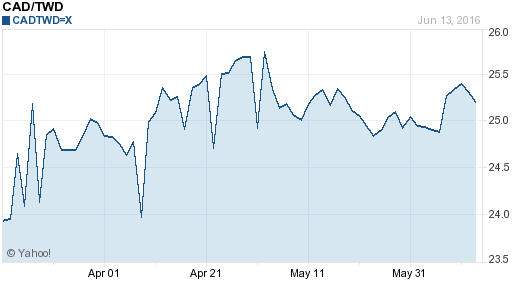 加拿大幣,cad匯率線圖