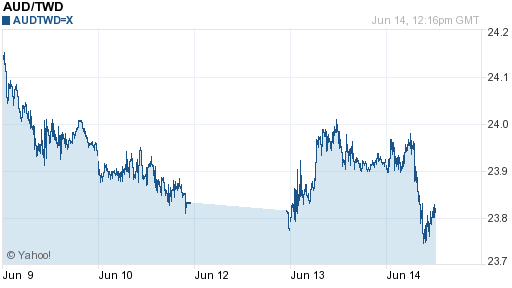 澳幣,aud匯率線圖