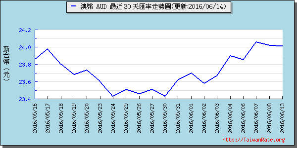 澳幣,aud匯率線圖