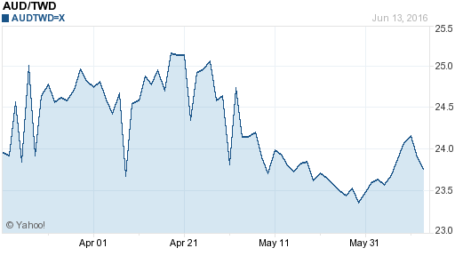 澳幣,aud匯率線圖