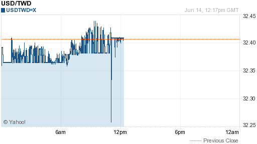 美金,usd匯率線圖