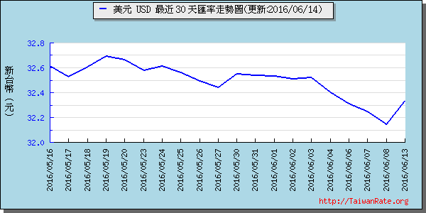 美金,usd匯率線圖