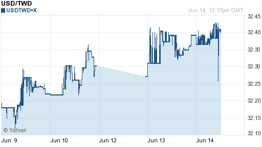 美金,usd匯率線圖