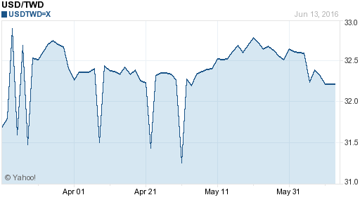 美金,usd匯率線圖