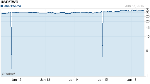 美金,usd匯率線圖