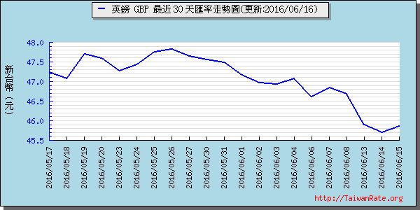 英鎊,gbp匯率線圖