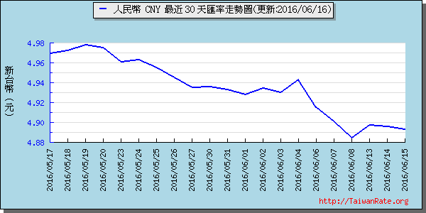 人民幣,cny匯率線圖