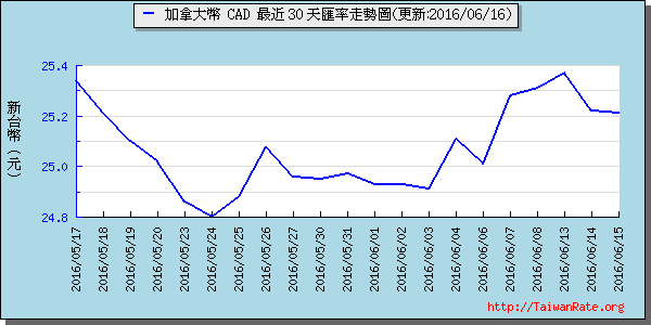 加拿大幣,cad匯率線圖