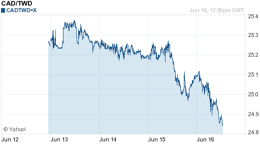 加拿大幣,cad匯率線圖