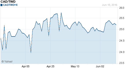 加拿大幣,cad匯率線圖