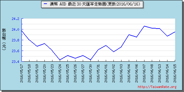 澳幣,aud匯率線圖