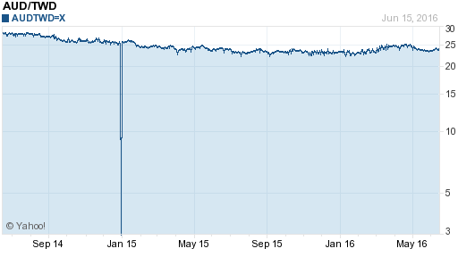 澳幣,aud匯率線圖