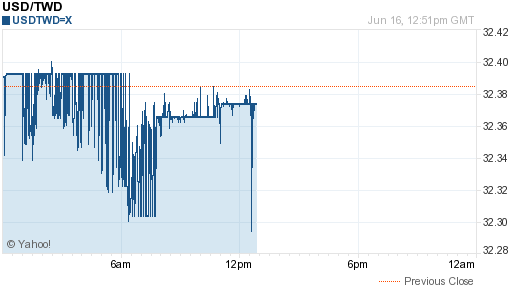 美金,usd匯率線圖