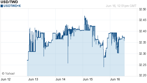 美金,usd匯率線圖