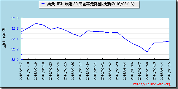 美金,usd匯率線圖