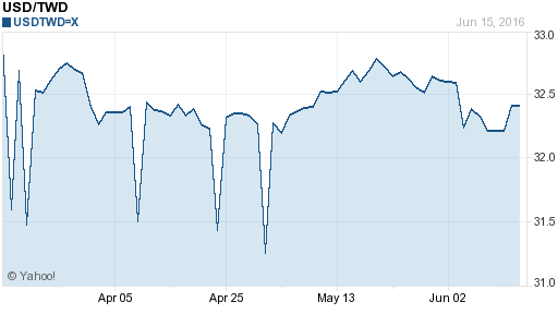 美金,usd匯率線圖