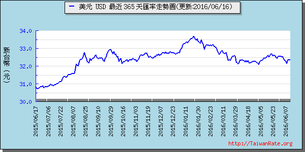 美金,usd匯率線圖