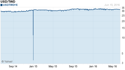 美金,usd匯率線圖