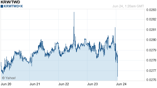 韓元,krw匯率線圖