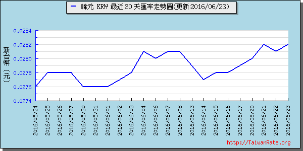 韓元,krw匯率線圖