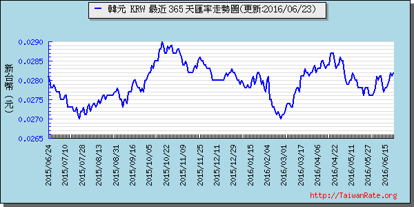 韓元,krw匯率線圖