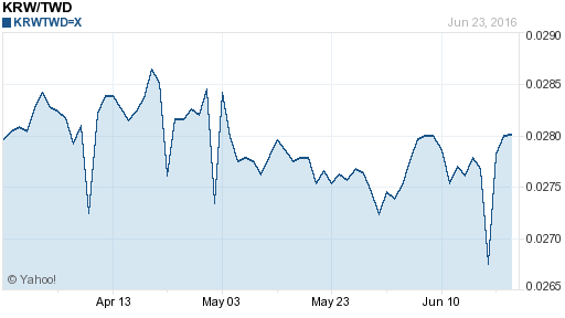 韓元,krw匯率線圖