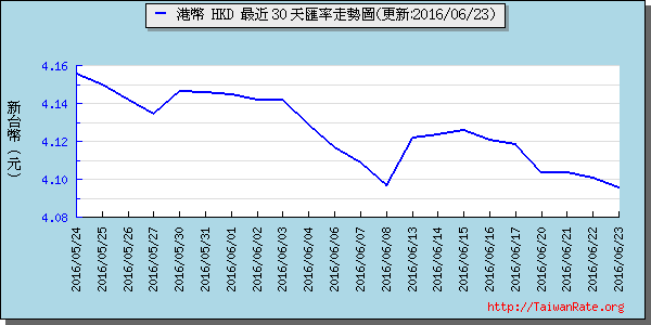 香港幣,hkd匯率線圖