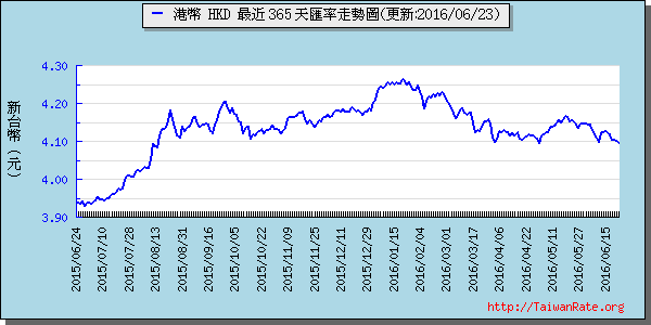 香港幣,hkd匯率線圖