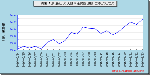 澳幣,aud匯率線圖