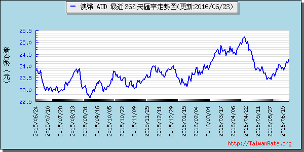 澳幣,aud匯率線圖