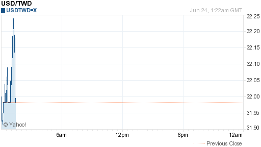 美金,usd匯率線圖