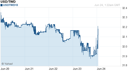 美金,usd匯率線圖