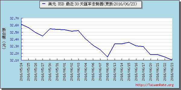 美金,usd匯率線圖