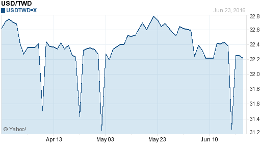 美金,usd匯率線圖