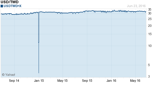 美金,usd匯率線圖