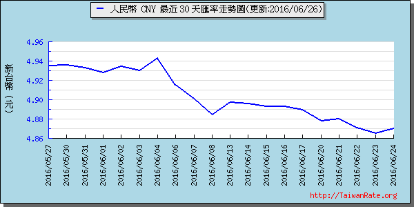 人民幣,cny匯率線圖