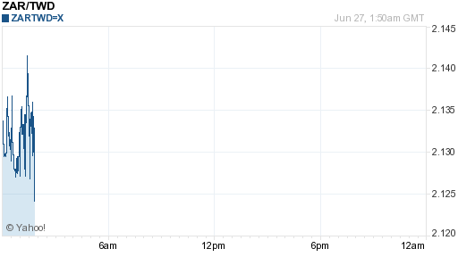 南非幣,zar匯率線圖