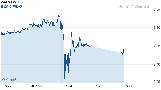 南非幣,zar匯率線圖