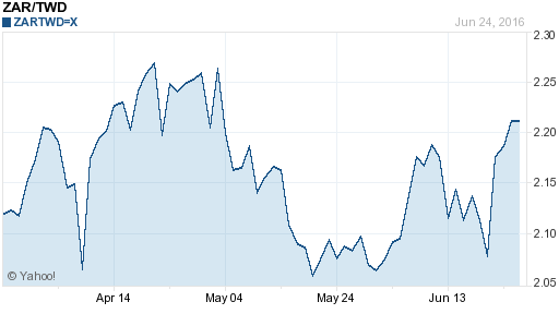 南非幣,zar匯率線圖