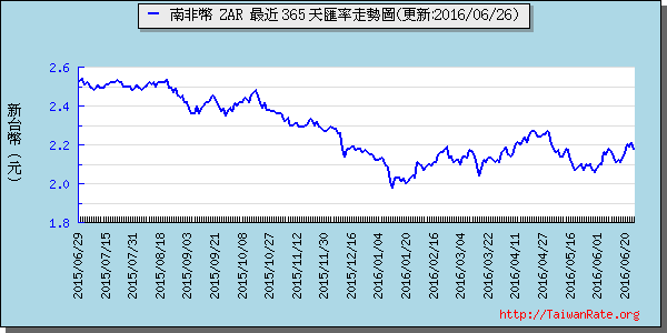 南非幣,zar匯率線圖