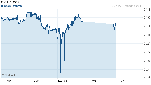 新加坡幣,sgd匯率線圖