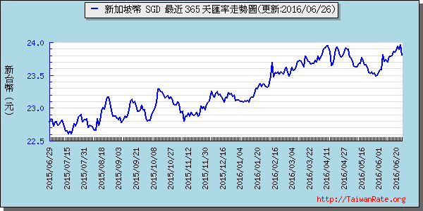 新加坡幣,sgd匯率線圖