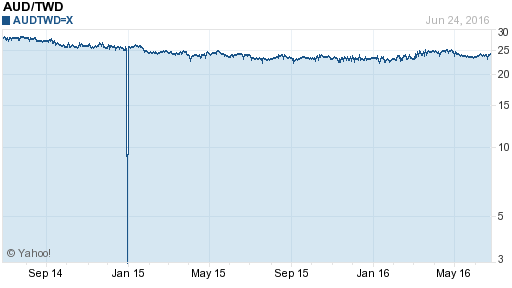 澳幣,aud匯率線圖